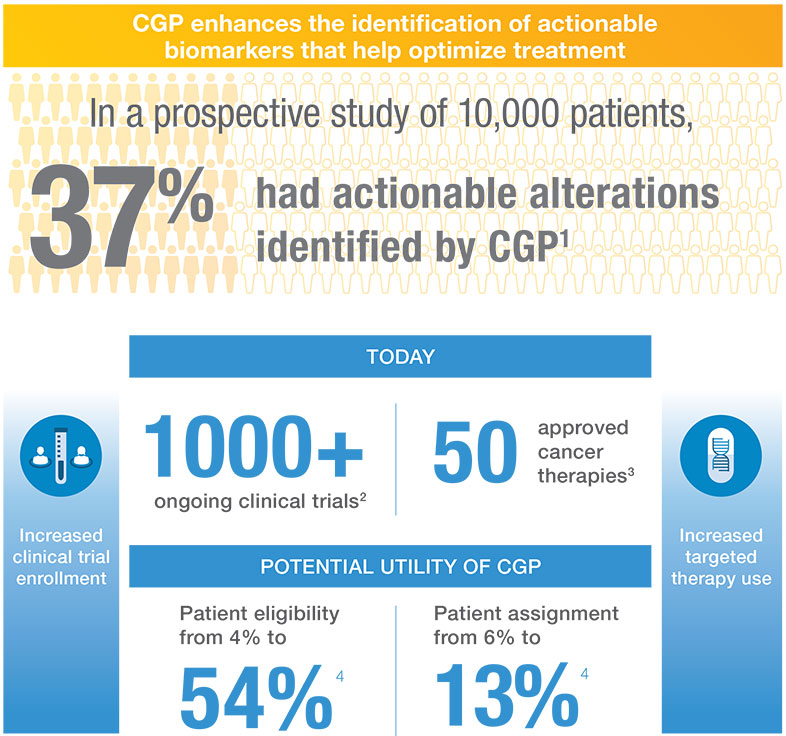 Identify Actionable Alterations infographic