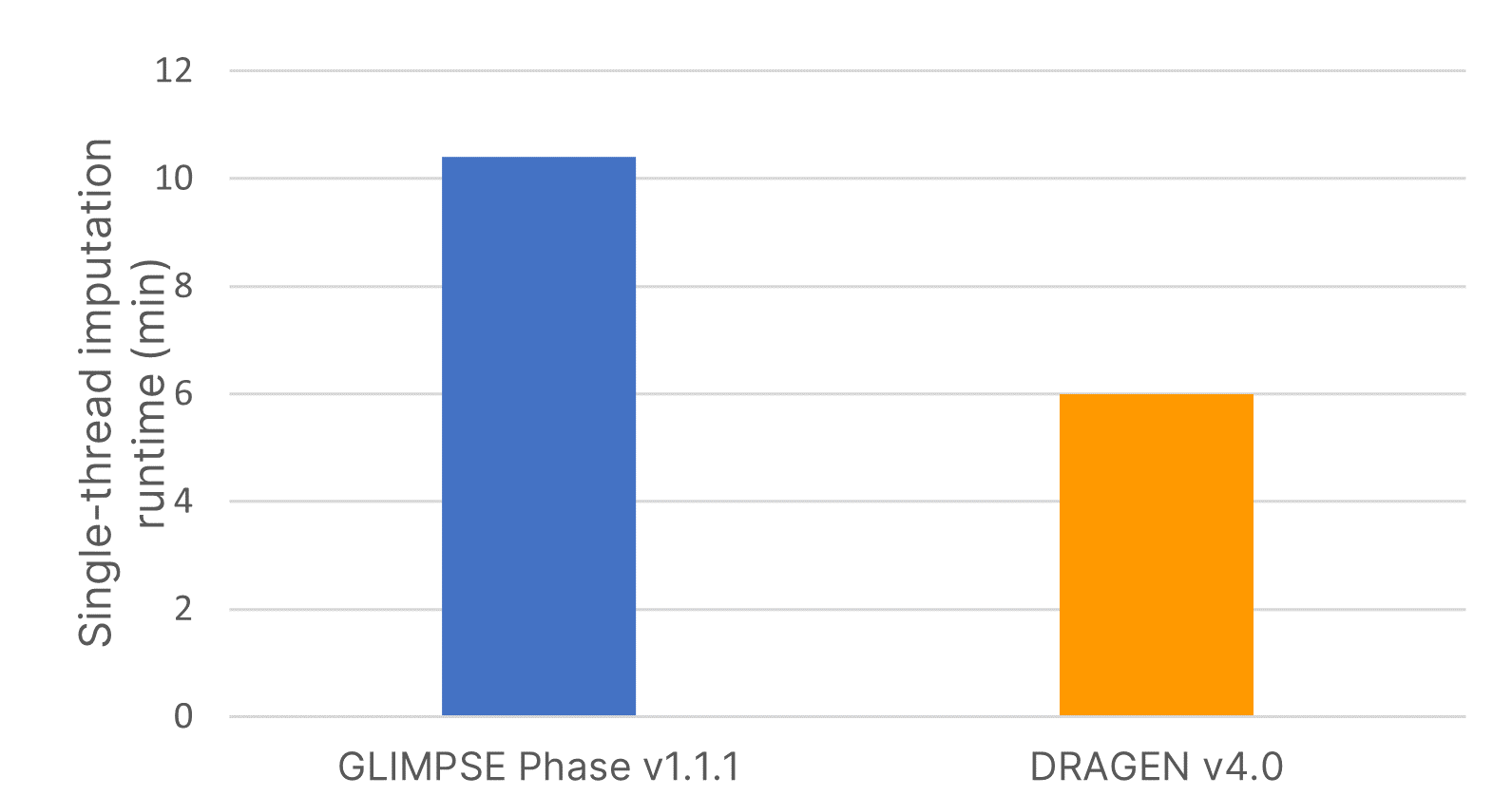 Figure 2. Comparison of phase run times with GLIMPSE 