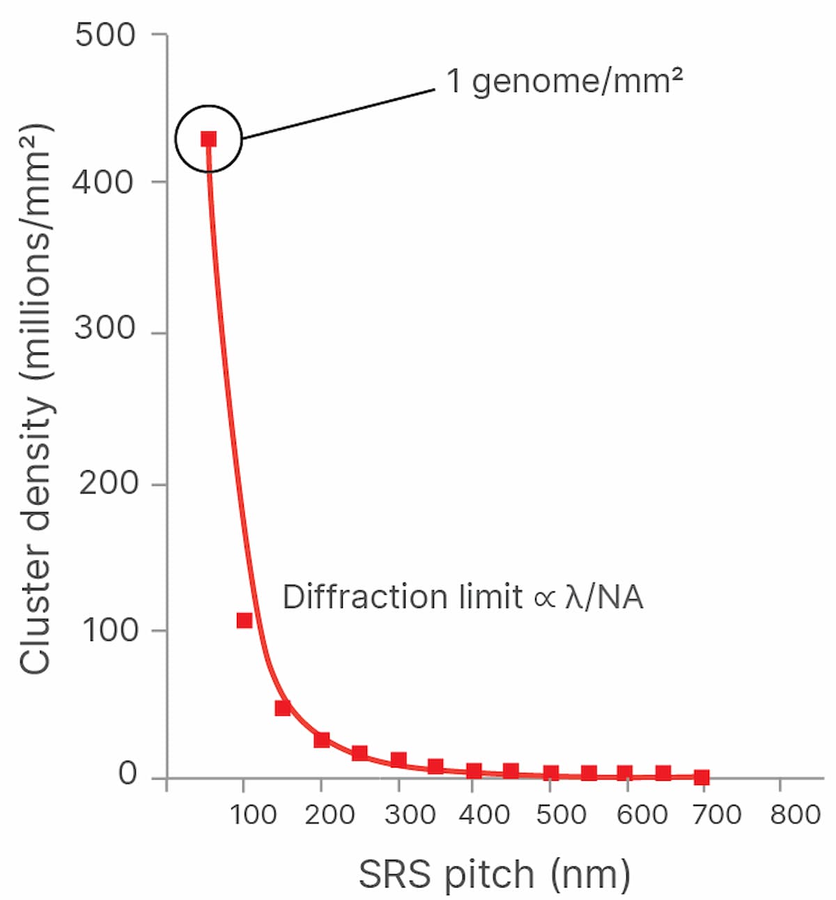 Figure 1: Diffraction limit and cluster density