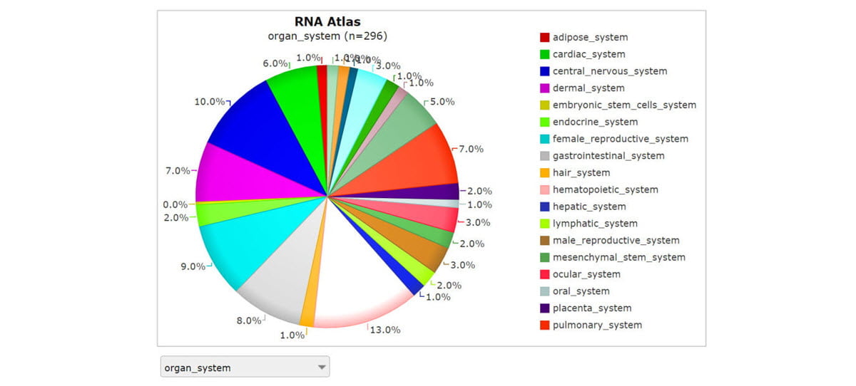 RNA atlas body systems