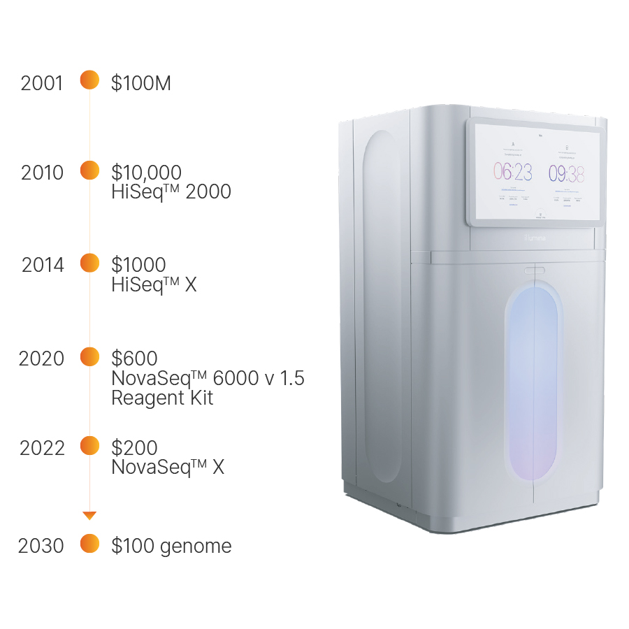 Lower the Cost of Sequencing and Enhance the Value Beyond Cost Per Genome
