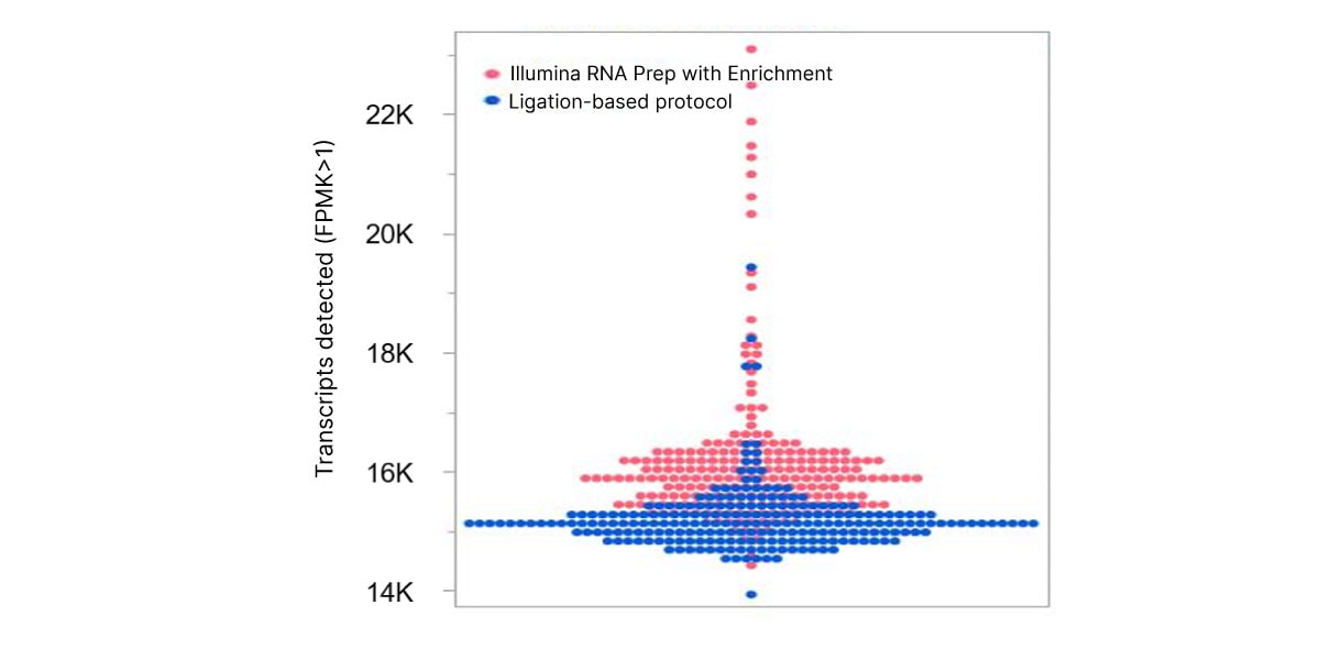 Greater sensitivity for cfRNA with Illumina RNA Prep with Enrichment