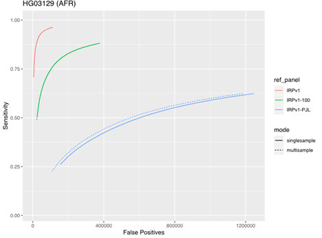 Figure 5. Impact of running samples in multisample mode on overall imputation performance