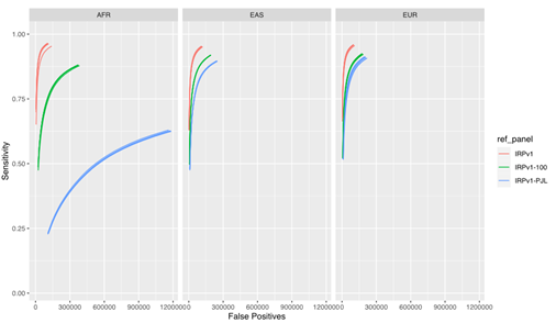 Figure 4. Impact of reference panel attributes on variant calling performance