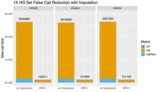 Figure 3. Improved variant calling with imputation using GLIMPSE on the DRAGEN v4.0 platform