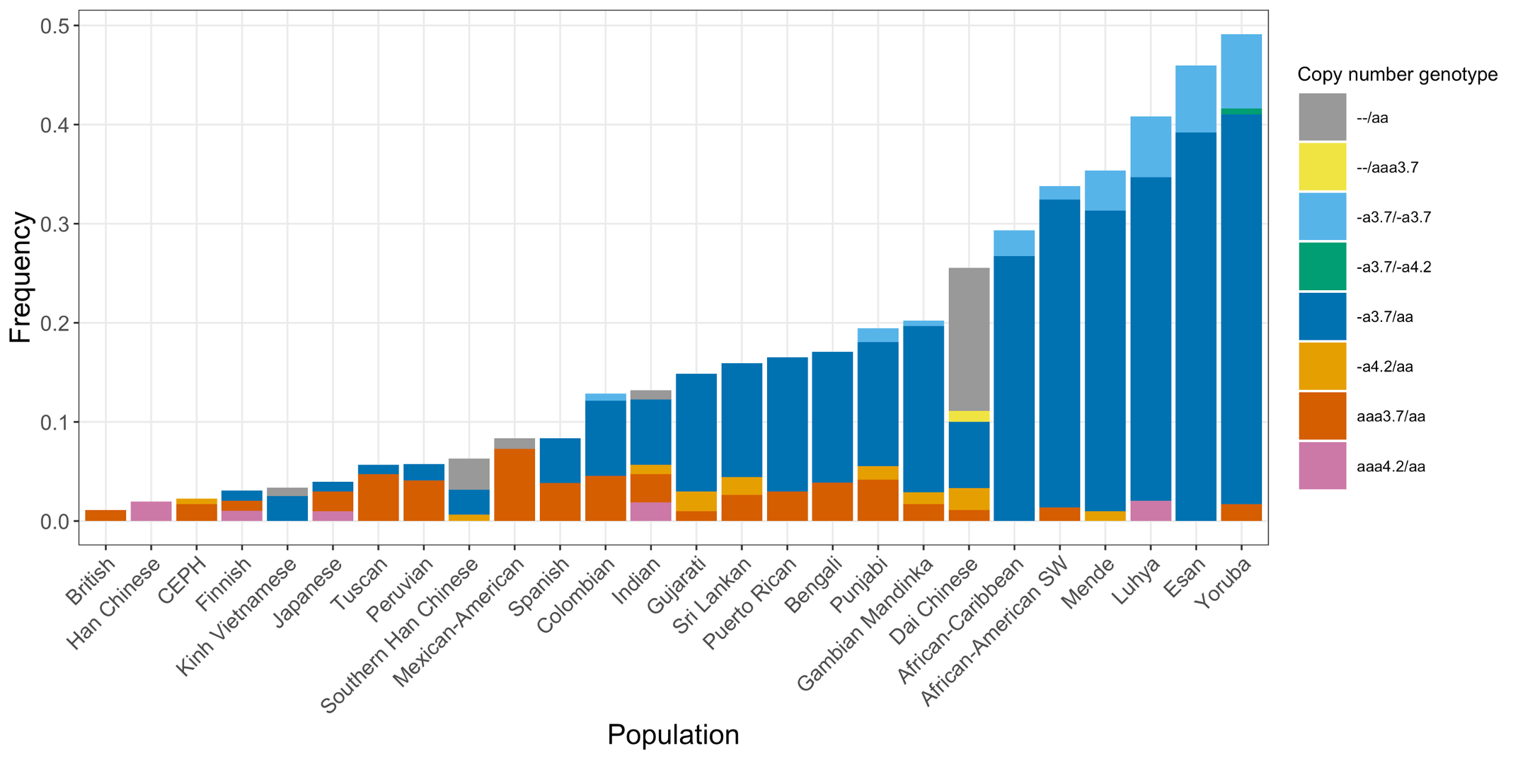 Figure 4. Distribution of copy number genotypes made by the DRAGEN HBA caller across 26 populations in 1KGP data