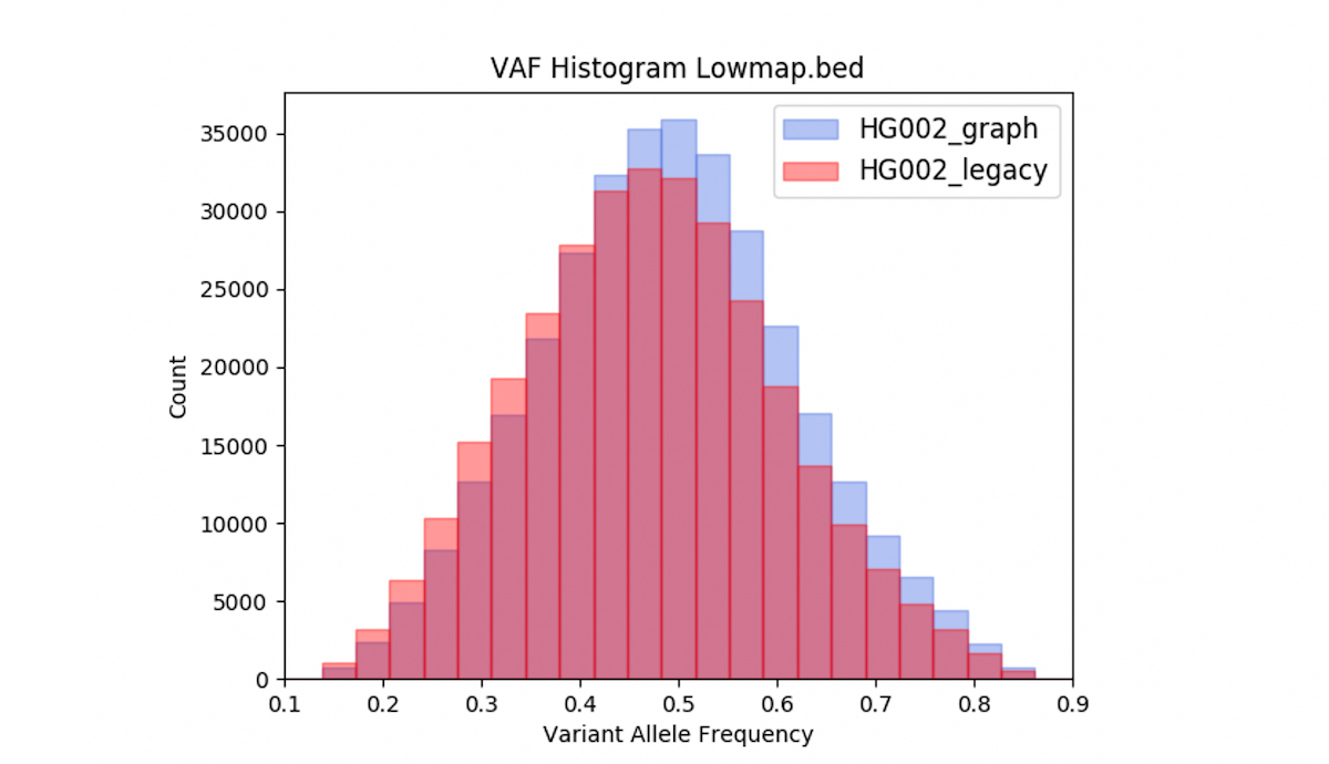 Figure 10. Variant Allele frequency distributions (VAF) in legacy vs graph mapping mode