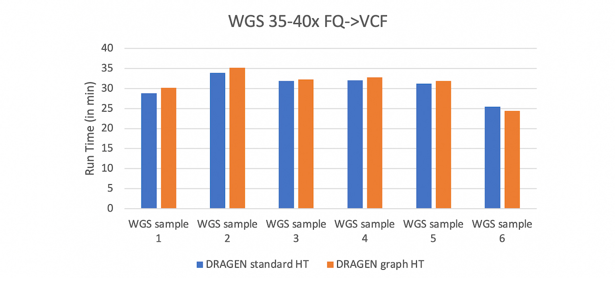 Figure 7. DRAGEN Run times on WGS samples with coverage ~35-40x