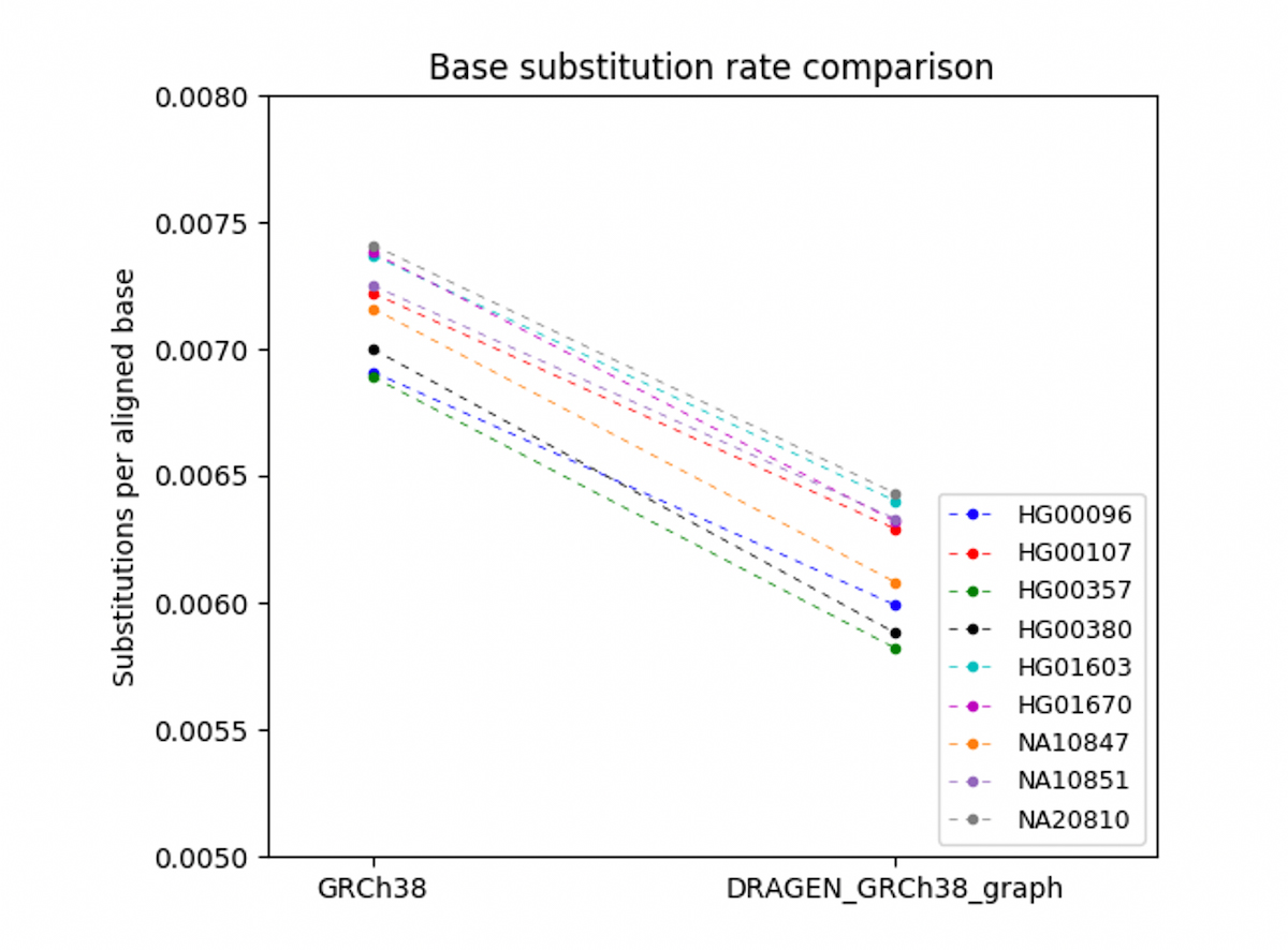 Figure 9. Improvement in mismatch rate across samples