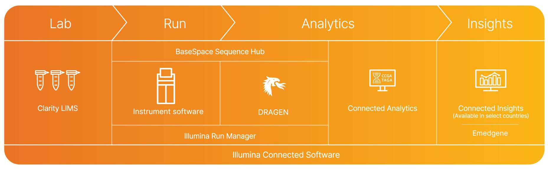 Illumina Connected Software