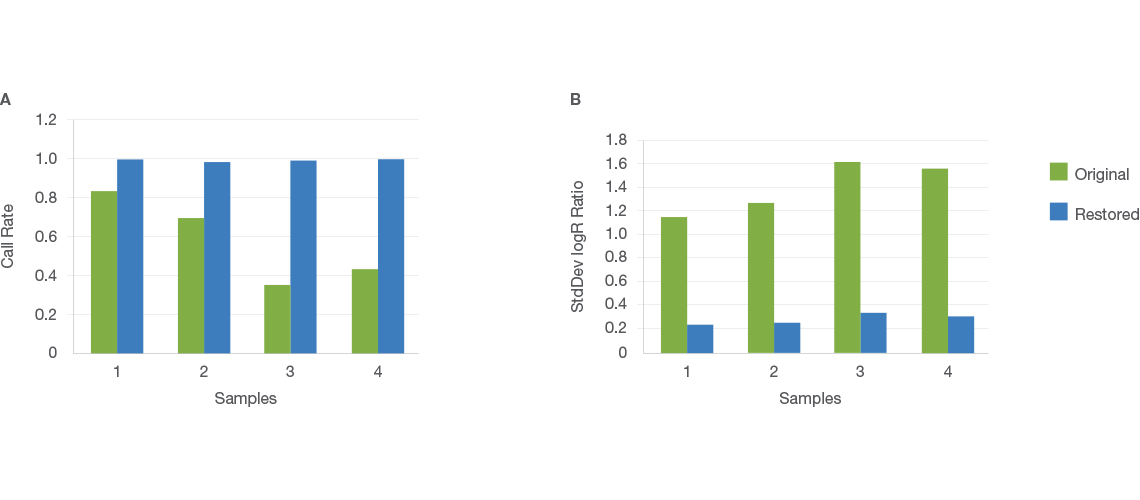 High Call Rates and Low Standard Deviation on Restored Samples Compared to Originals