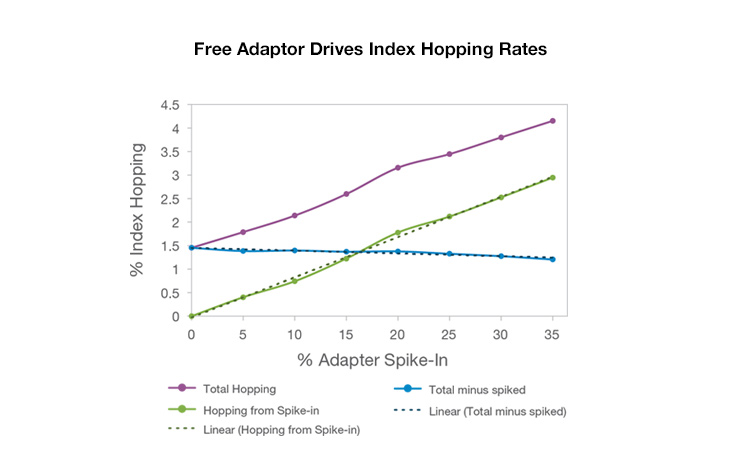 Free Adaptor Drives Index Hopping Rates