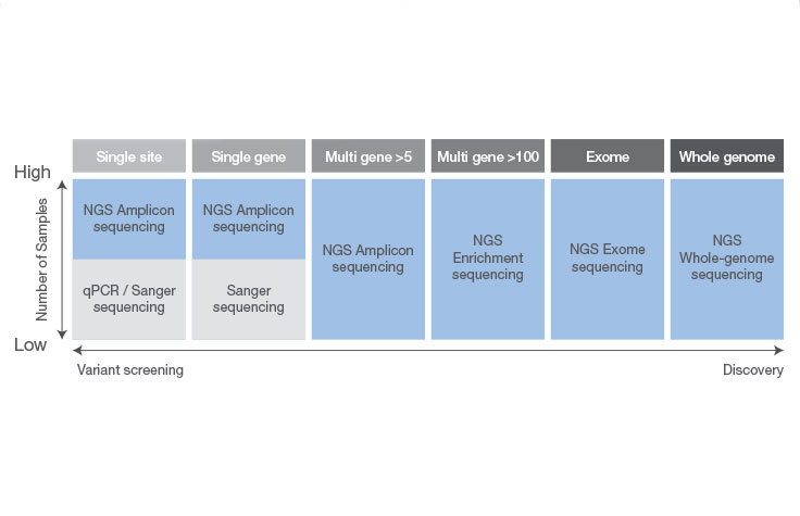 Options for Sanger vs. Next-Generation Sequencing