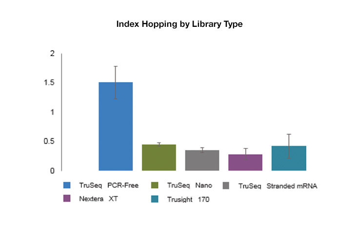 Index Hopping by Library Type