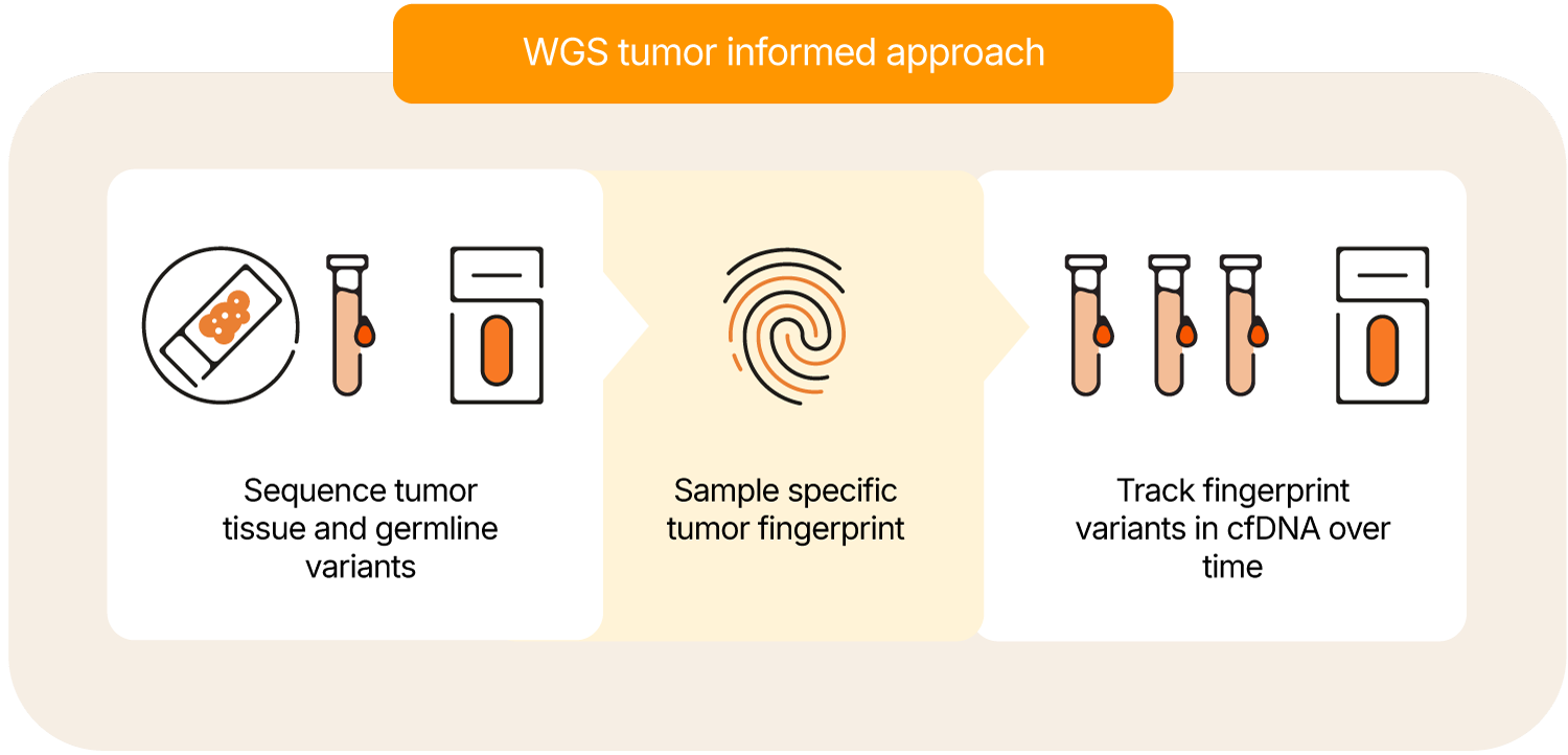 diagram of process for WGS tumor-informed approach