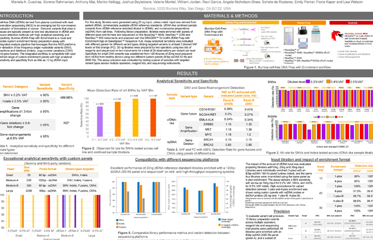 Illumina Cell-Free DNA Prep with Enrichment: A custom enrichment assay that provides high sensitivity for somatic variants detection