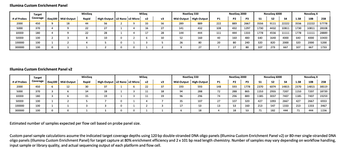 number of samples expected per flow cell based on probe panel size